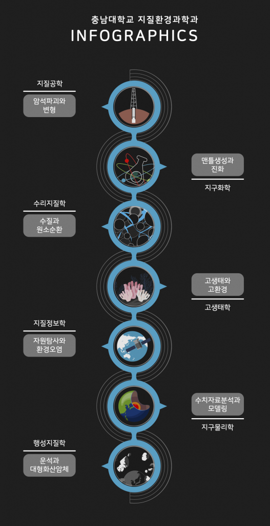 Infographic - Geological Sciences